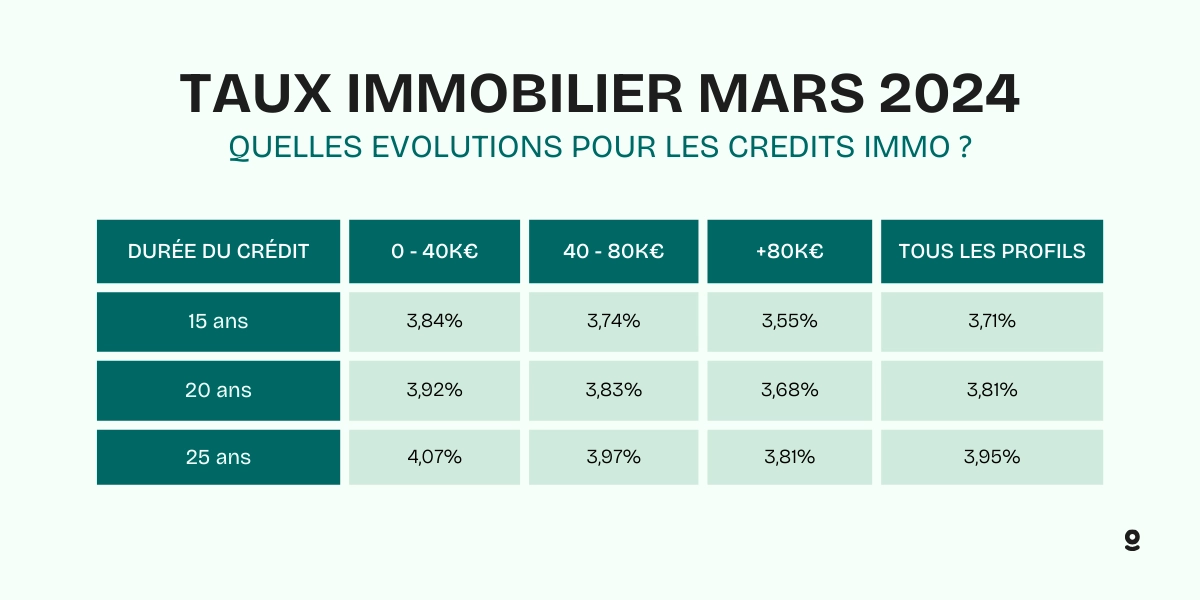Taux immobiliers mars 2024 les taux baissent enfin en dessous de 4